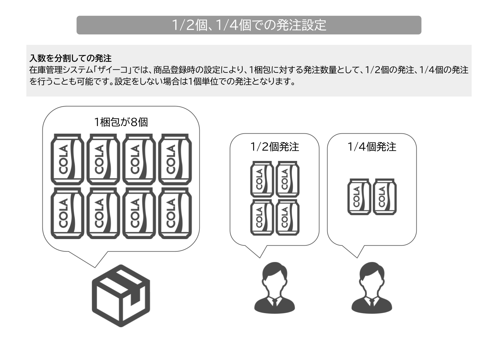 1/2個、1/4個での発注設定